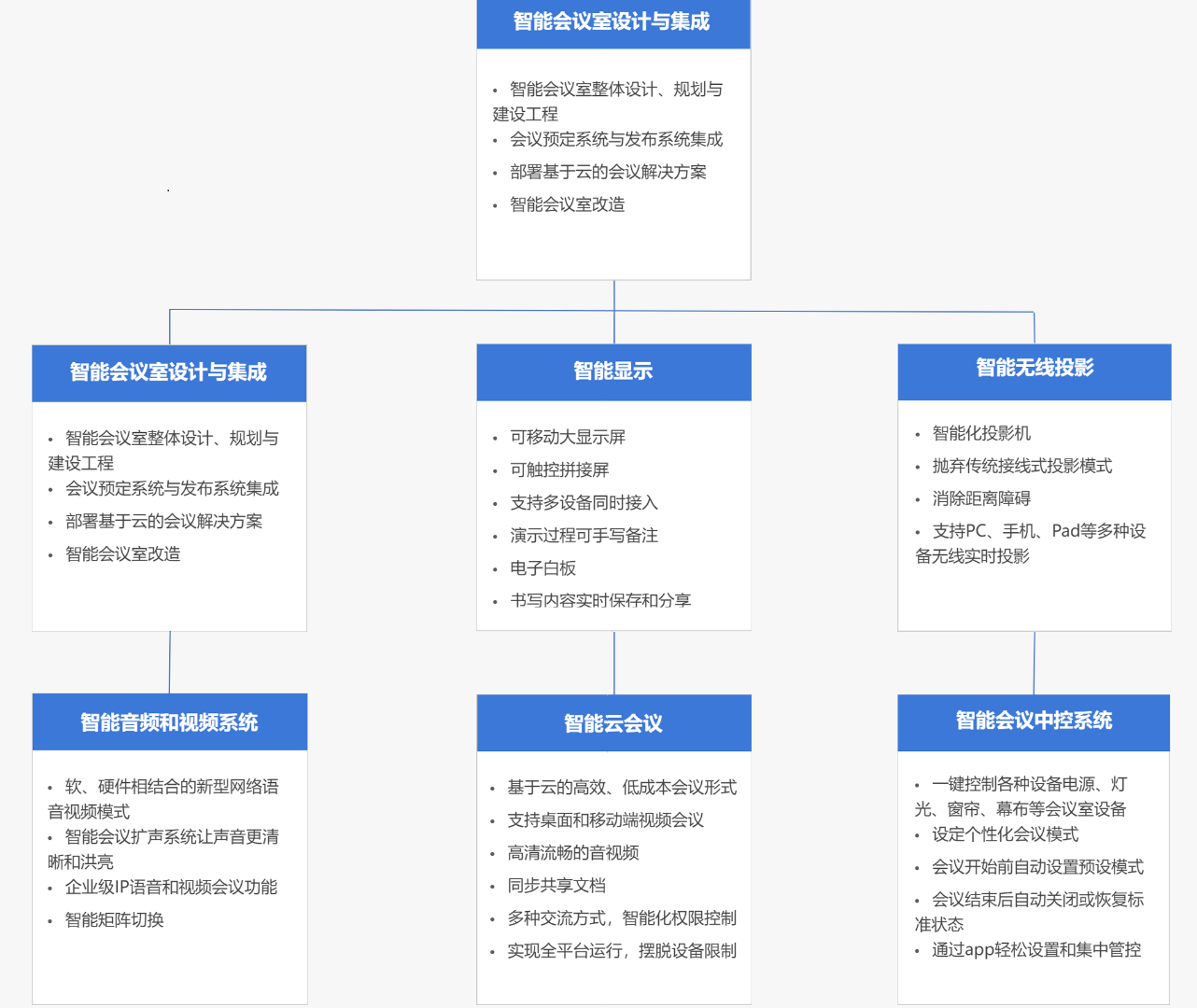 會(huì)議室(圖2)