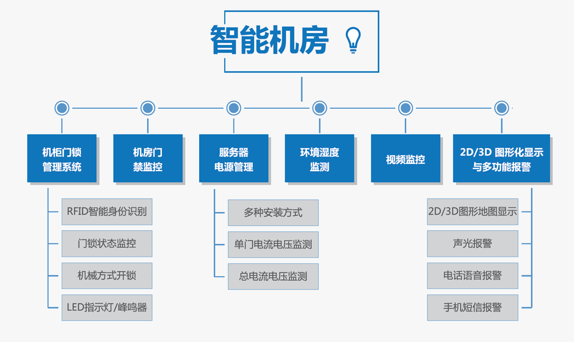 智能機(jī)房(圖1) 智能機(jī)房(圖1)